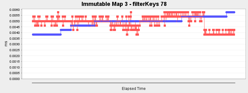 Immutable Map 3 - filterKeys 78